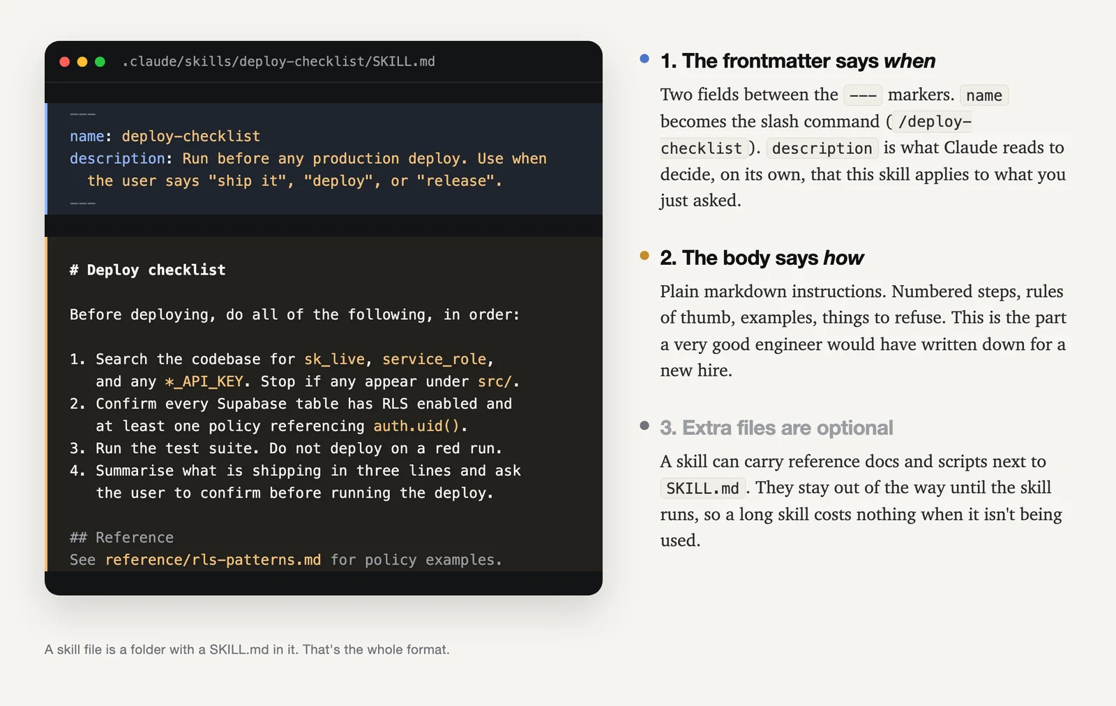 An annotated SKILL.md file. The frontmatter block at the top holds a name and a description; the markdown body below holds numbered instructions. Notes explain that the frontmatter says when the skill applies and the body says how to do the work.