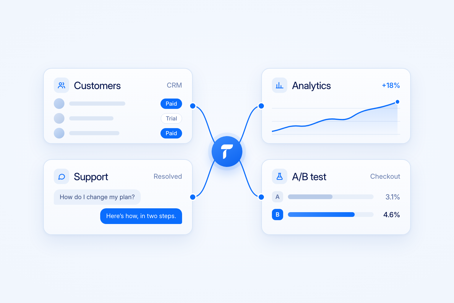 Customer, analytics, support, and A/B test panels connected to Ten.